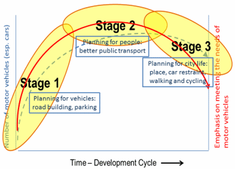 create 636573 three stage transport policy development process