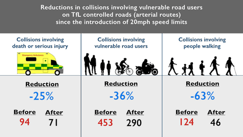 effect of 20mph limits on tfl roads