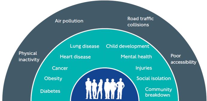 Key adverse links between motorised road transport and health