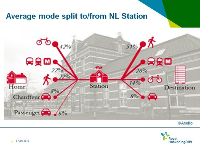 average mode split to and from nl stations1