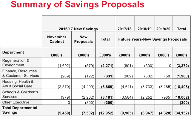 summary of savings proposals