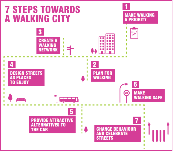 7 steps towards a walking city