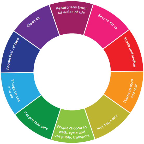 healthy streets indicators