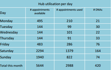 hub utilisation per day