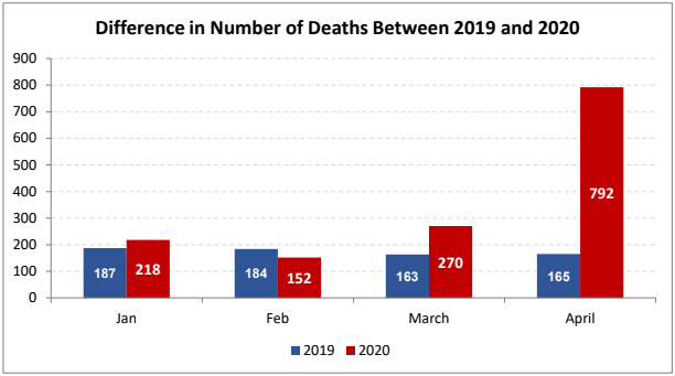 difference in number of deaths between 2019 and 2020