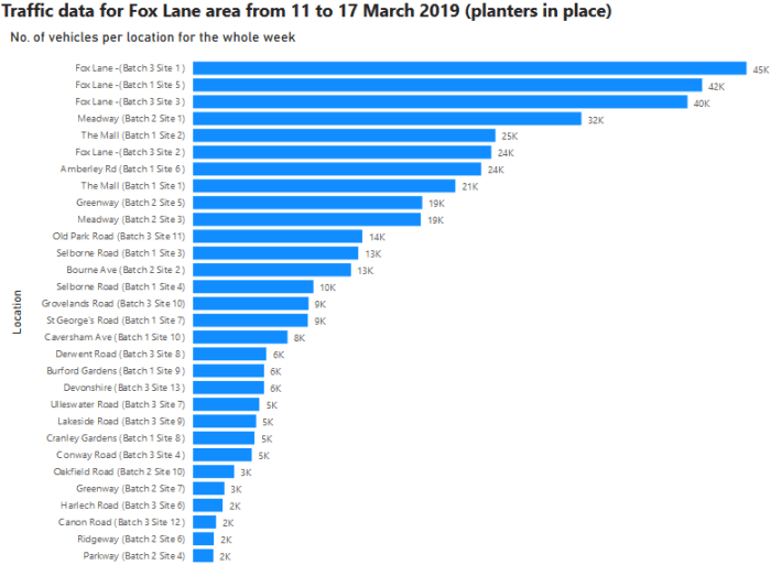 fox lane traffic data march 2019 3