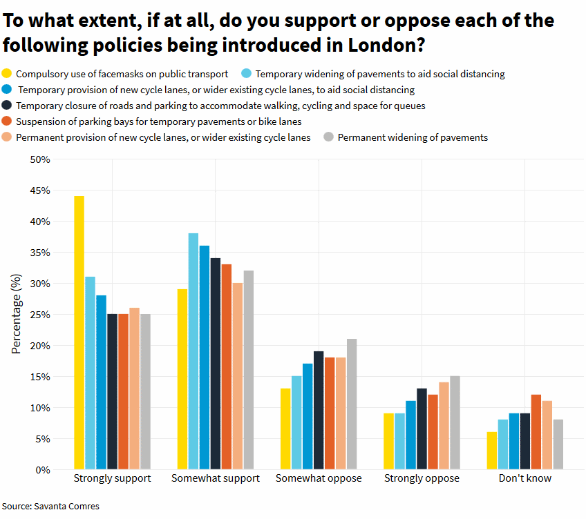 graph showing support for cycling and walking measures