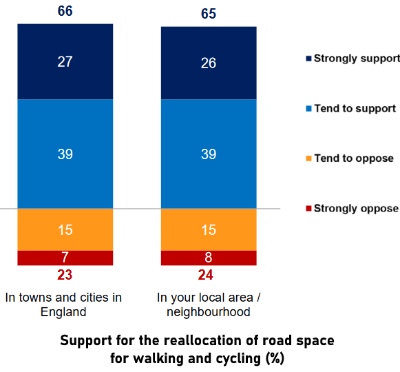 graph showing support for reallocation of road space