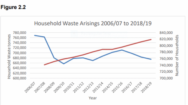 household waste arising forecast