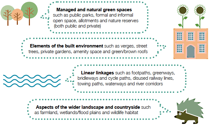 components of enfields blue green infrastructure
