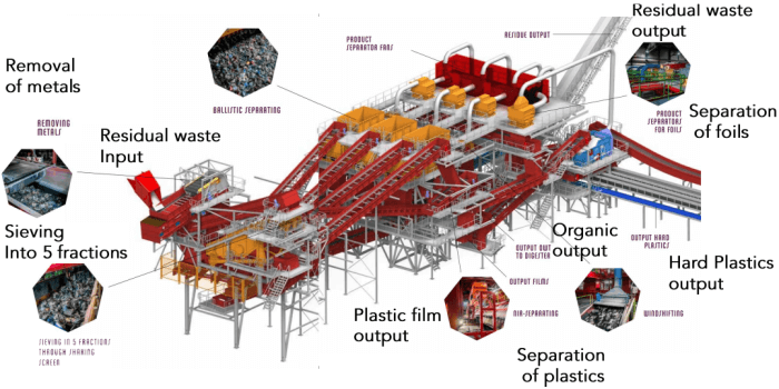 mixed waste recovery facility example