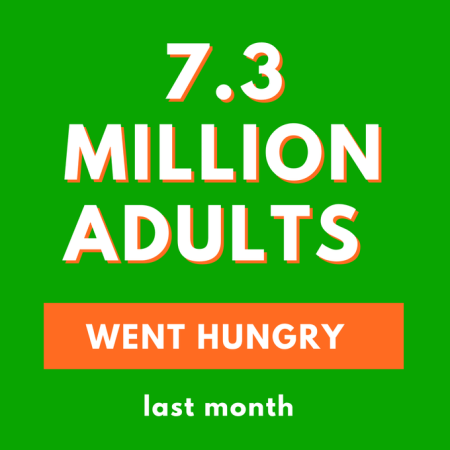 7point3 million adults went hungry last month