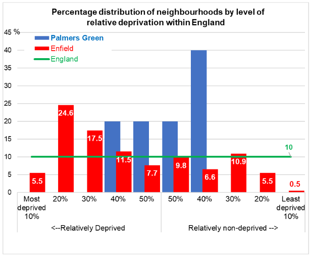 chart percentage distribution of neighbourhoods by level of relative deprivation Palmers Green vs Enfield vs England