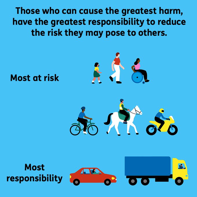 'Those who can cause the greatest harm, have the greatest responsibility to reduce the risk they may pose to others.' A bright and simple illustration showing road users who are most at risk at the top of the image: pedestrians, person in a wheelchair, cyclist, horse and rider and motorcyclist. Those who have the most responsibility are at the bottom: a car and an HGV.