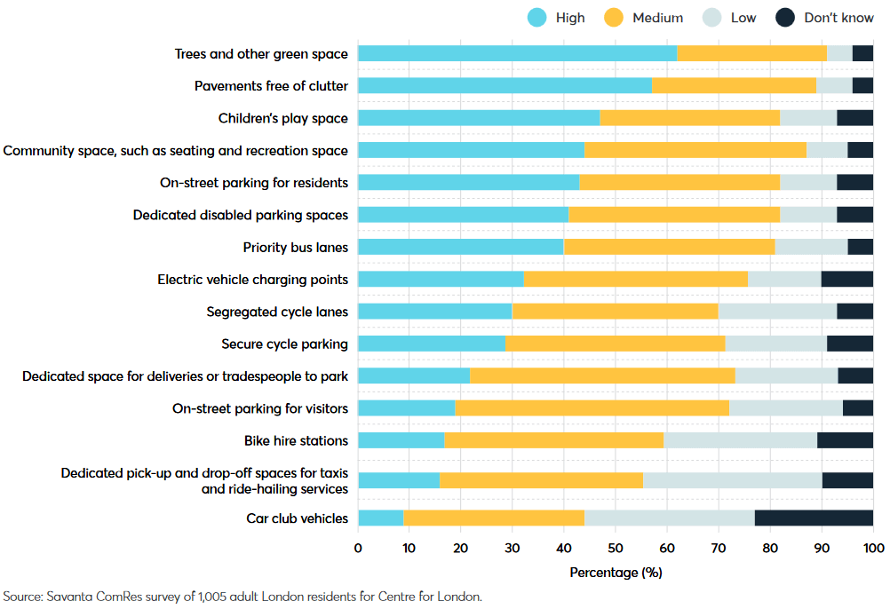 Priority Londoners ascribe to different street space uses in their local area