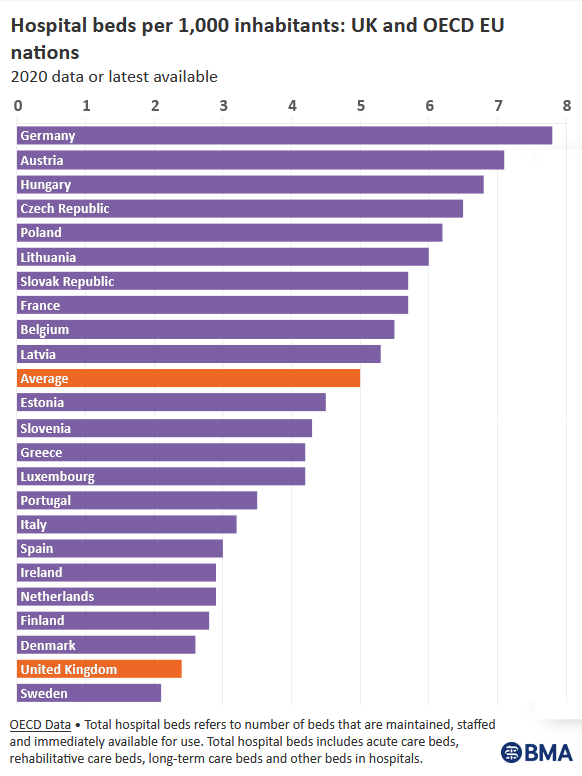 hospital beds per 1000 inhabitants uk and oecd eu countries