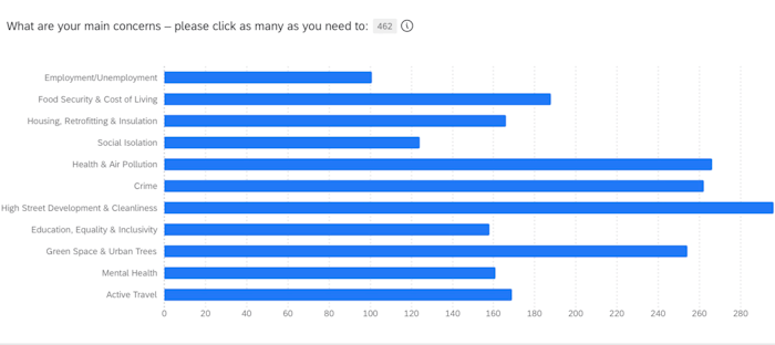 pg community hub survey results 8 nov 23