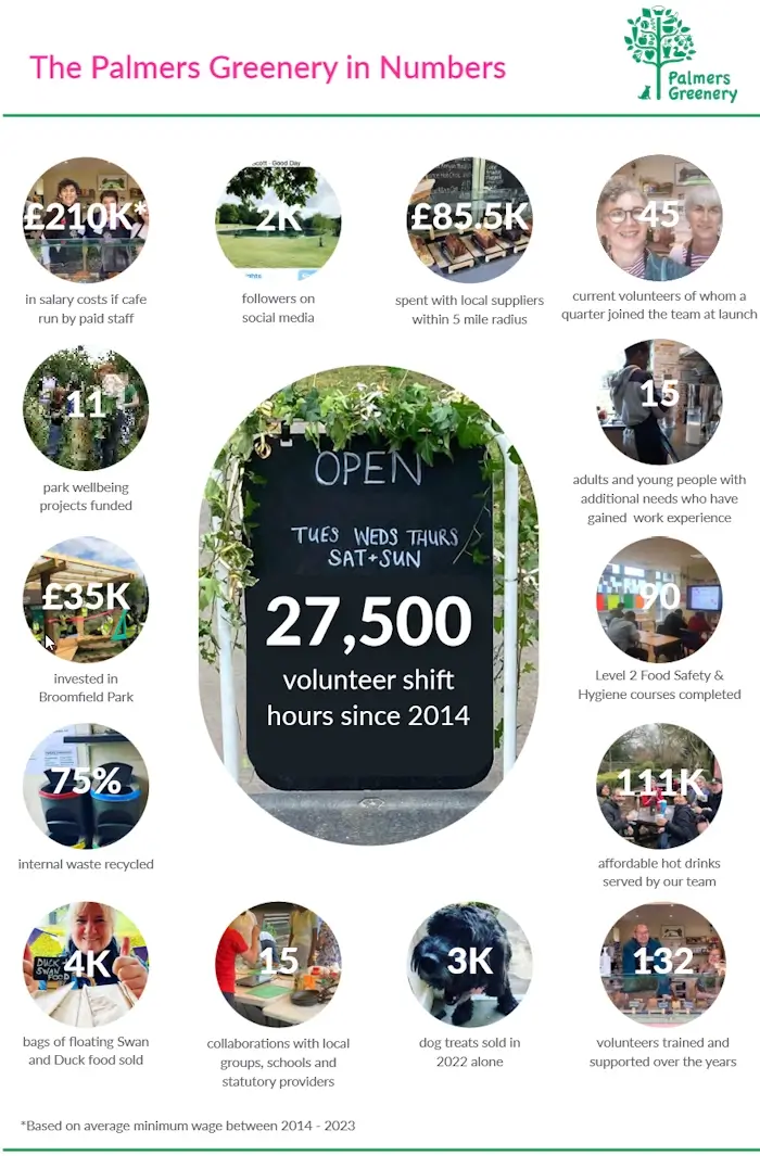 graphic showing the palmers greenery in numbers - see below for text version