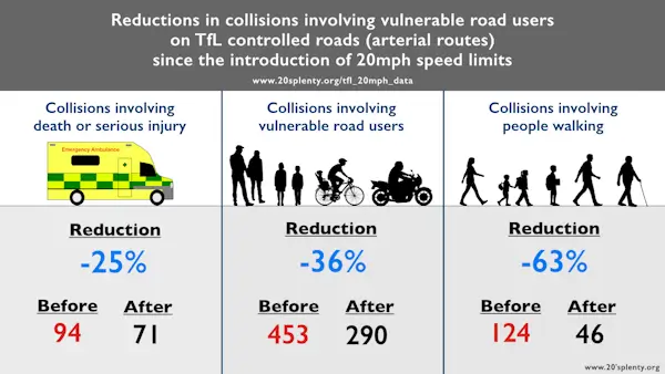 TfL Casualty reductions 20mph roads