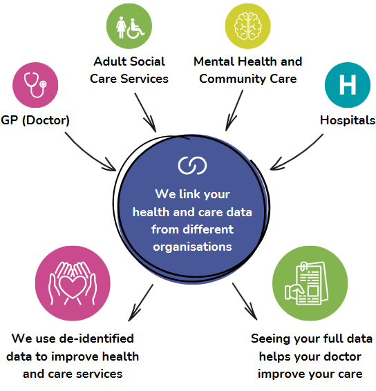 diagram showing out ncl ics will integrate patient data smaller version