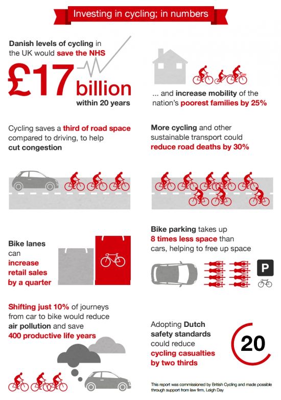 Investment in cycling benefits