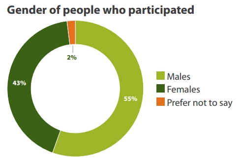 cycle enfield a105 consultation gender of respondents