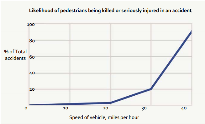 pedestrian injuries vs speed