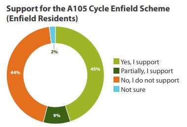support for the a105 cycle enfield scheme enfield residents