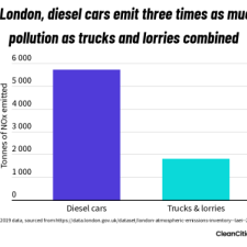 Clean air coalition calls on would-be councillors to commit to reducing driving in London